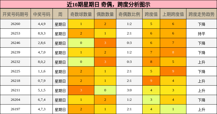 近10期星期日 奇偶，跨度分析图示