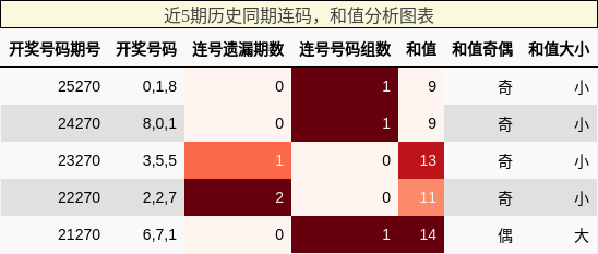 连码分析，和值分析