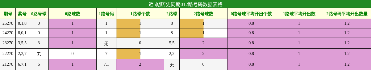 012路号码分析