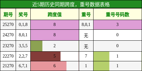 跨度分析，重号分析