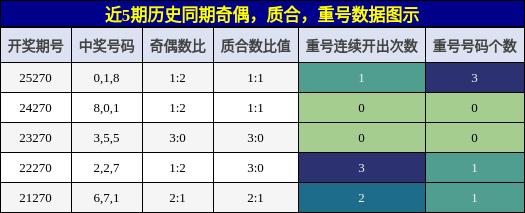 奇偶分析,质合分析,重号分析