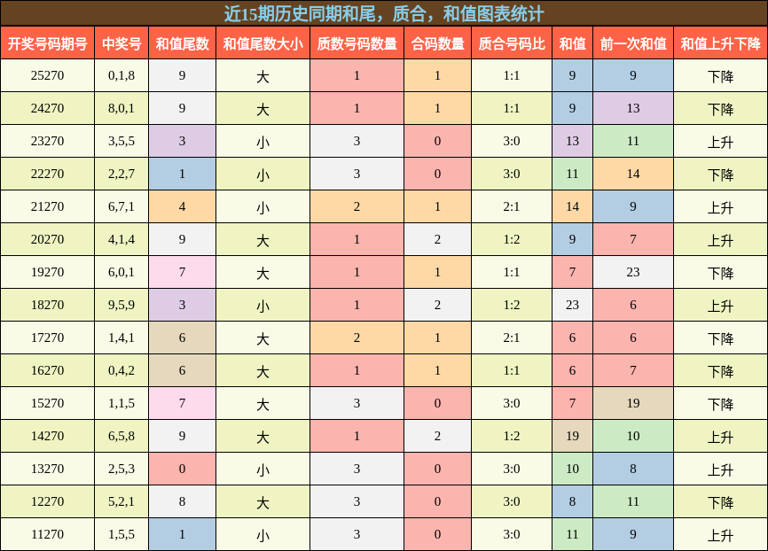 近15期历史同期和尾,质合,和值图表统计