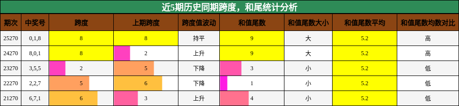 跨度分析,和尾分析