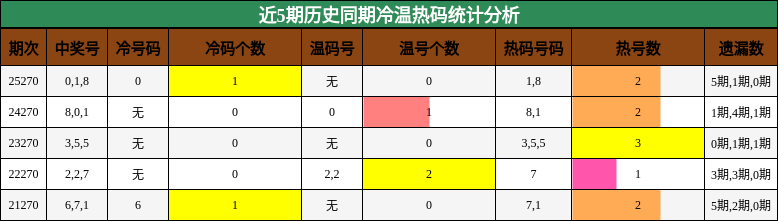 冷温热码分析