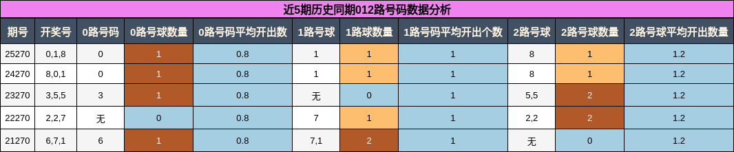 012路号码分析