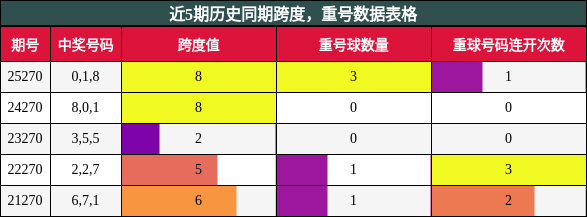 跨度分析，重号分析