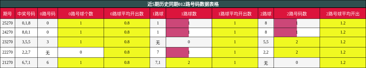 012路号码分析