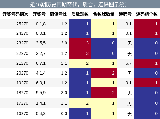 奇偶分析,质合分析,连码分析