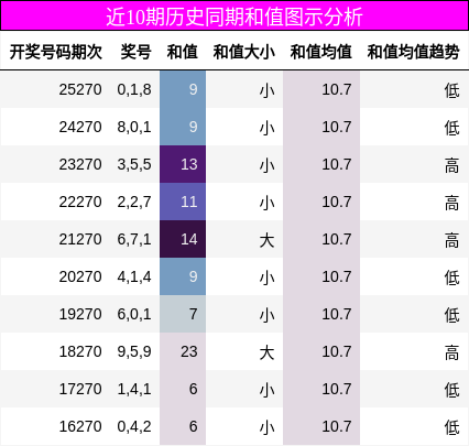 近10期历史同期和值图示分析