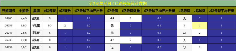 012路号码分析