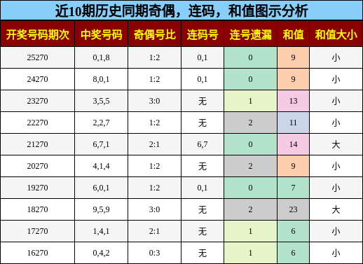 奇偶分析，连码分析，和值分析