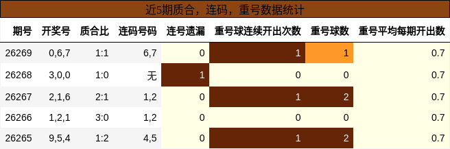 质合分析,连码分析,重号分析