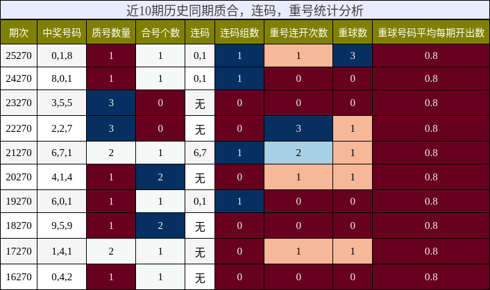 质合分析，连码分析，重号分析