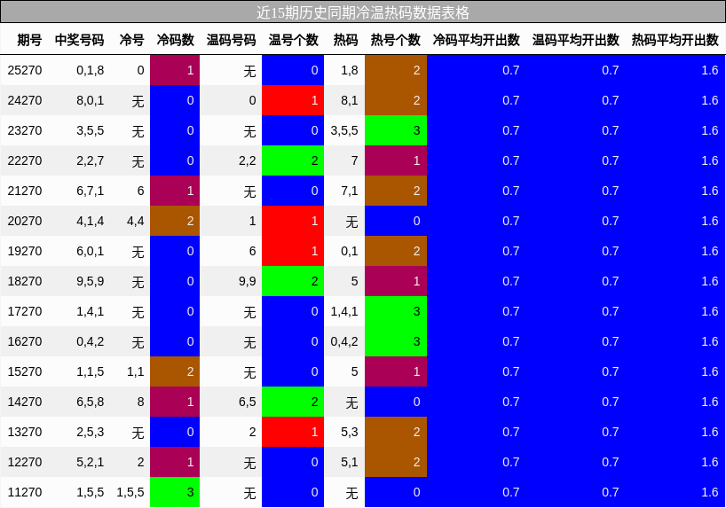 冷温热码分析