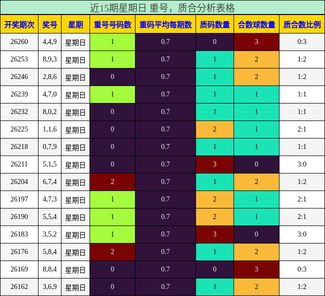 近15期星期日 重号,质合分析表格