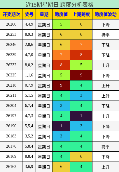 近15期星期日 跨度分析表格
