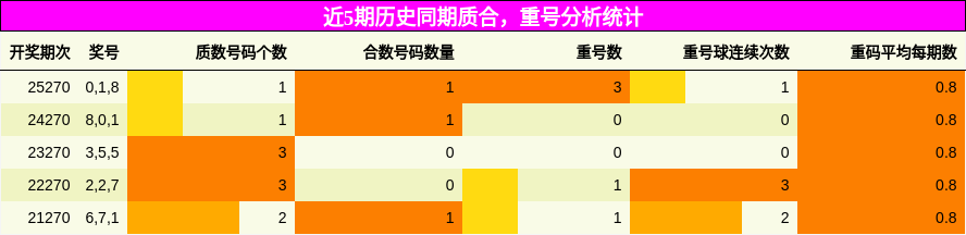 质合分析,重号分析