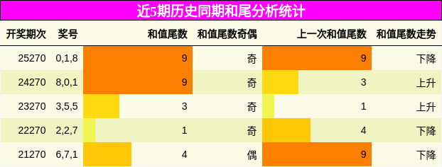 和尾分析
