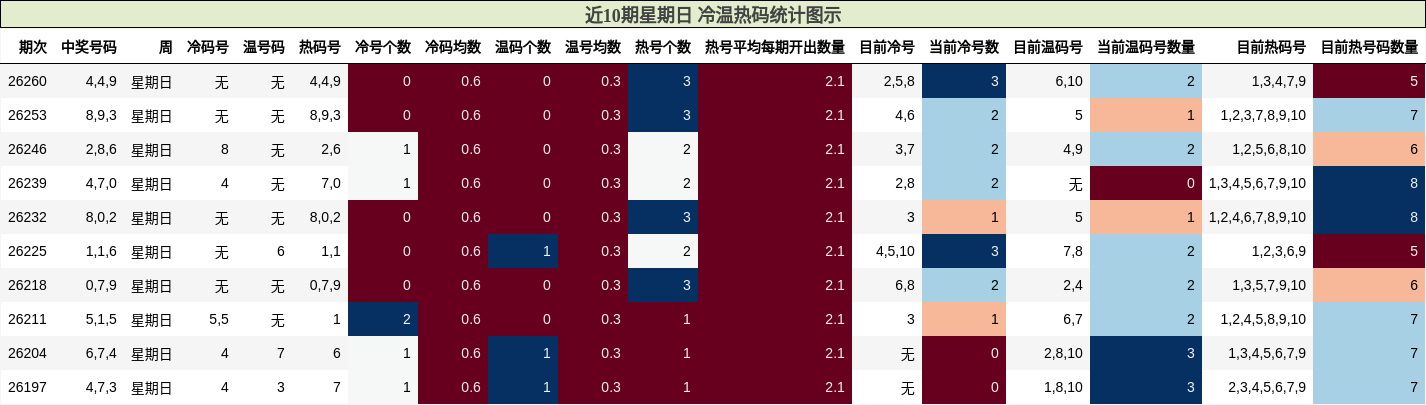 冷温热码分析