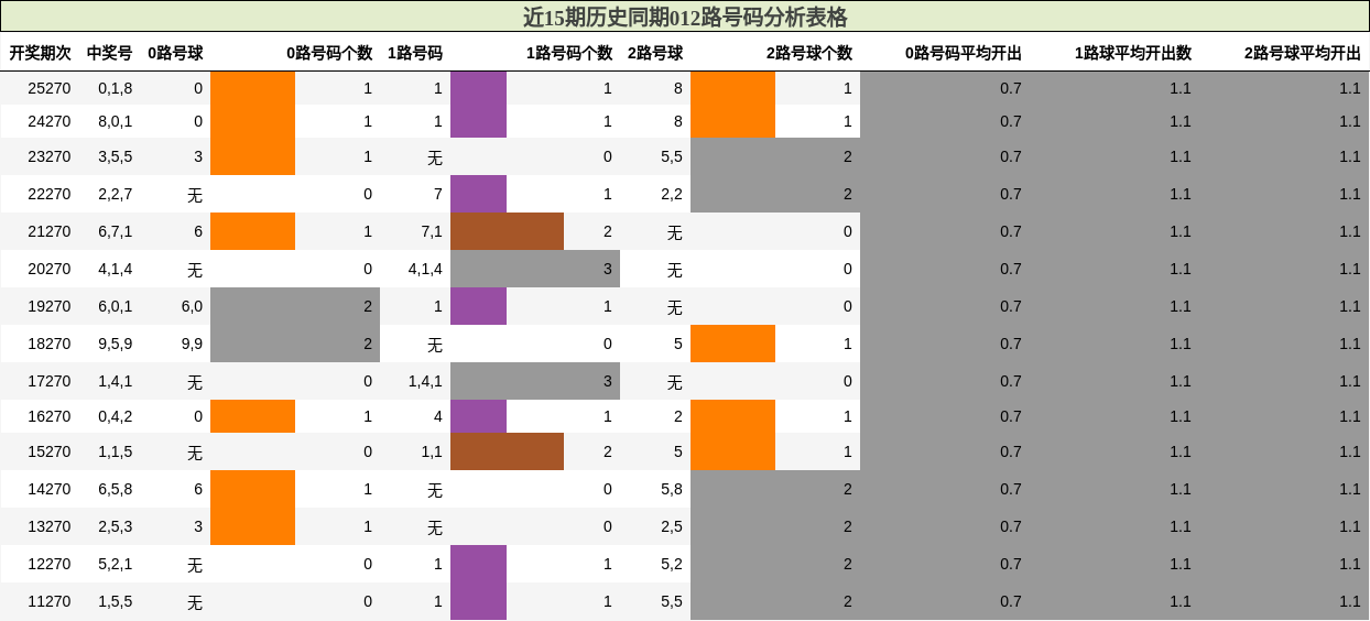012路号码分析