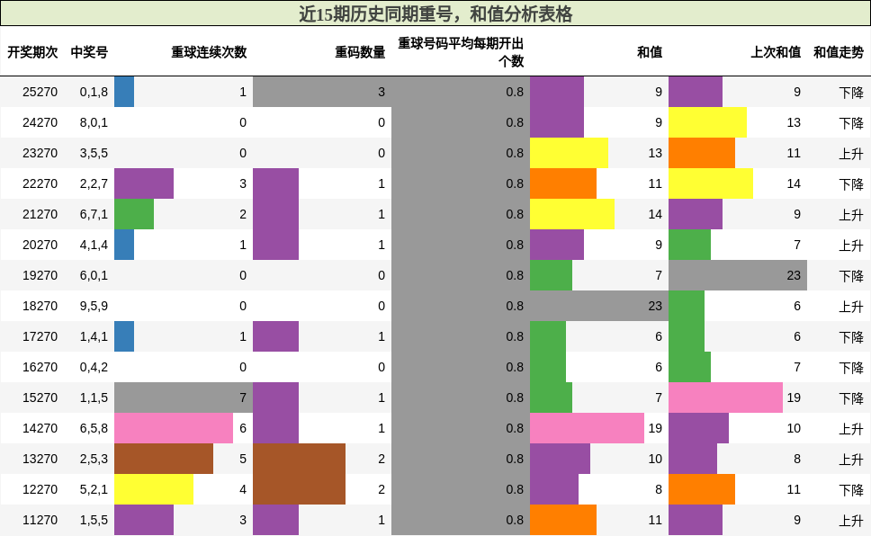 重号分析，和值分析