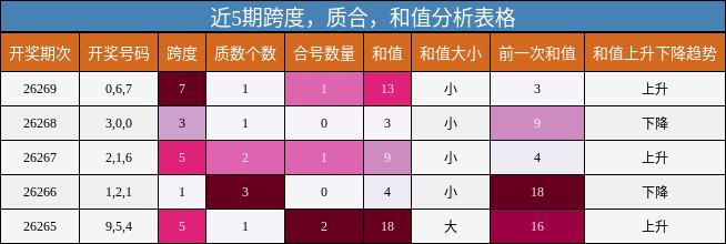 近5期跨度,质合,和值分析表格