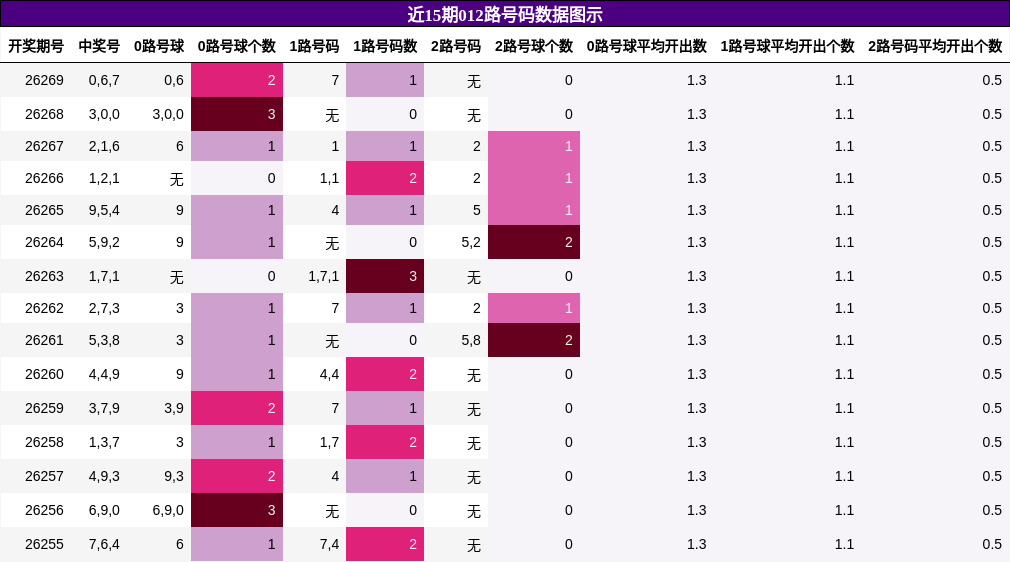012路号码分析