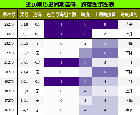 连码分析，跨度分析