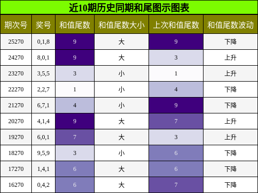 和尾分析