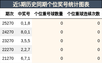 近5期历史同期个位奖号统计图表