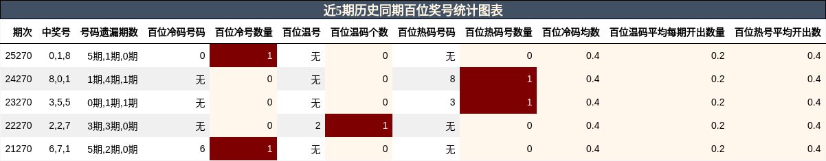 近5期历史同期百位奖号统计图表