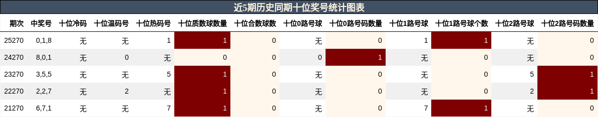 近5期历史同期十位奖号统计图表