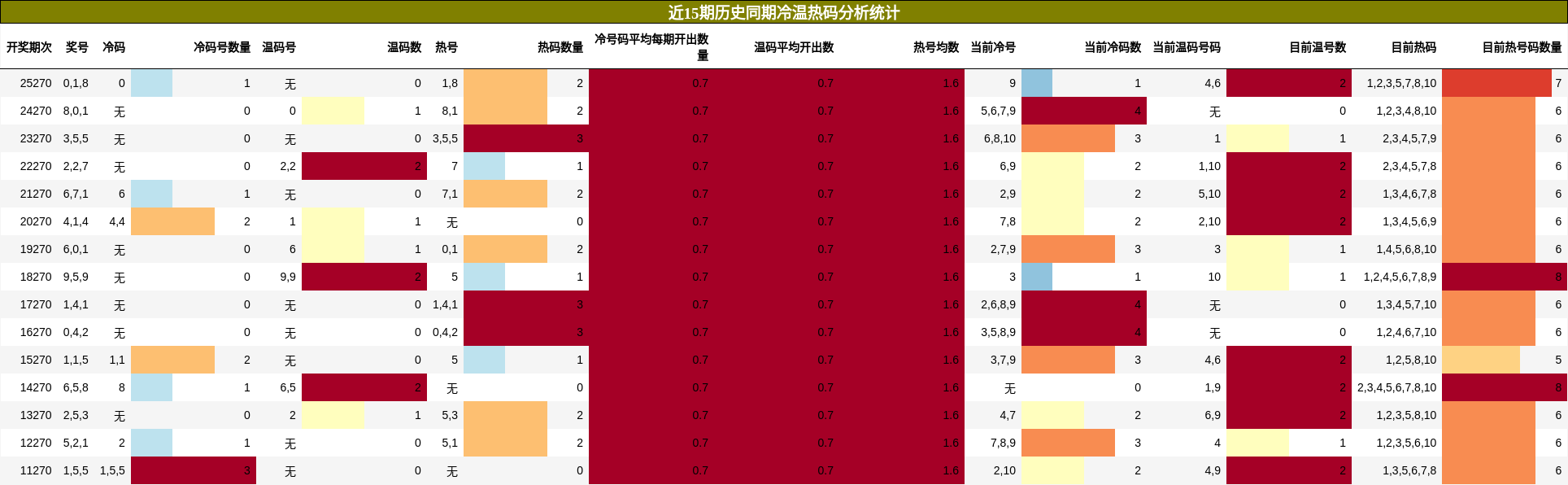 冷温热码分析