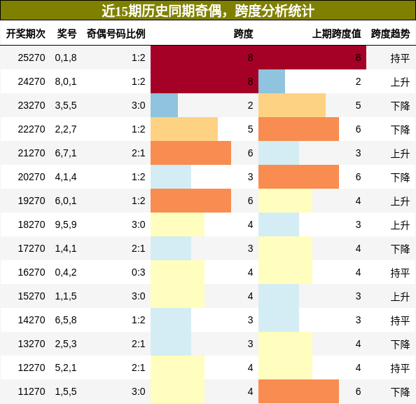 奇偶分析,跨度分析