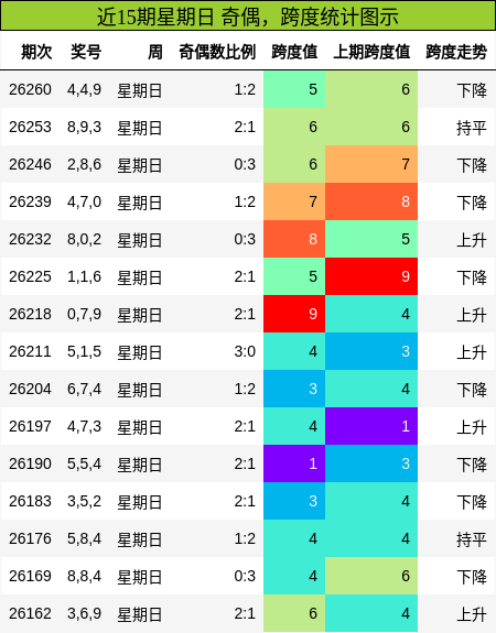 近15期星期日 奇偶,跨度统计图示