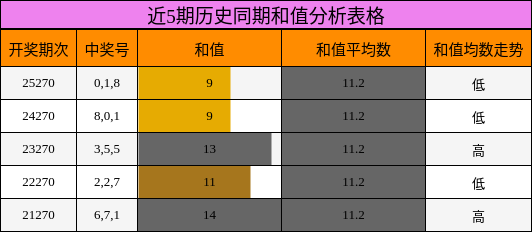 近5期历史同期和值分析表格