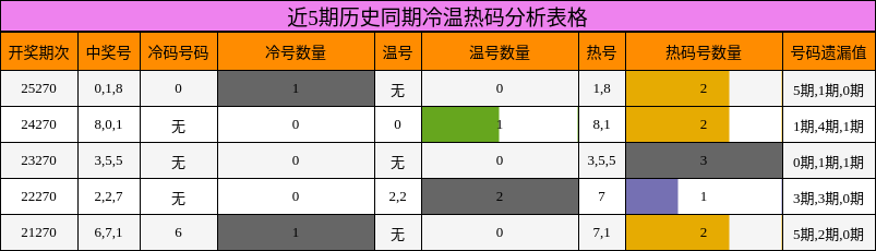 近5期历史同期冷温热码分析表格