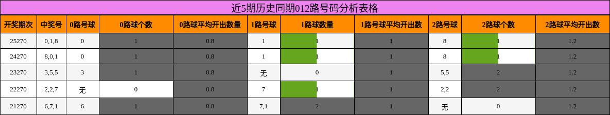 近5期历史同期012路号码分析表格