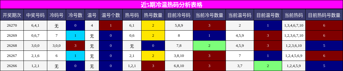 近5期冷温热码分析表格