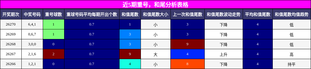近5期重号,和尾分析表格