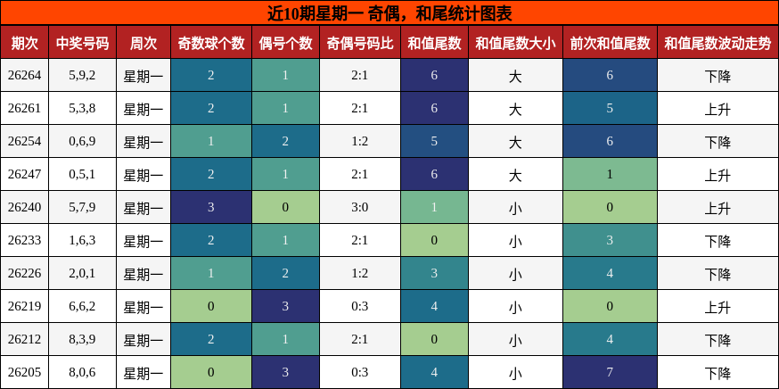 奇偶分析，和尾分析