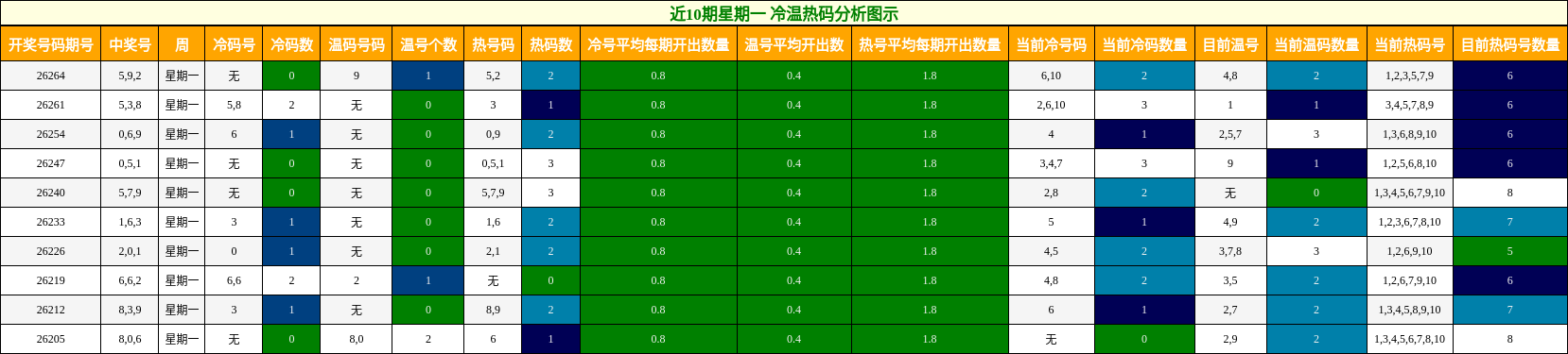 近10期星期一 冷温热码分析图示