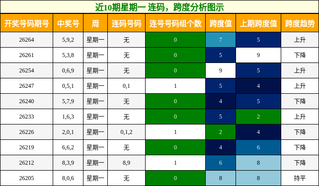 近10期星期一 连码,跨度分析图示