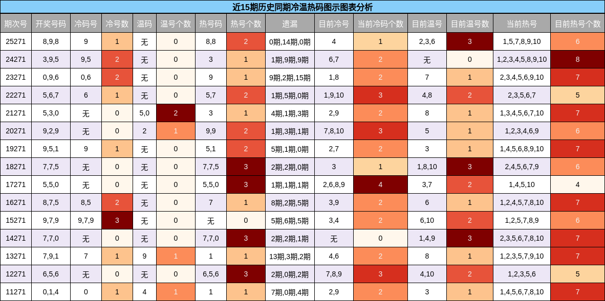 冷温热码分析