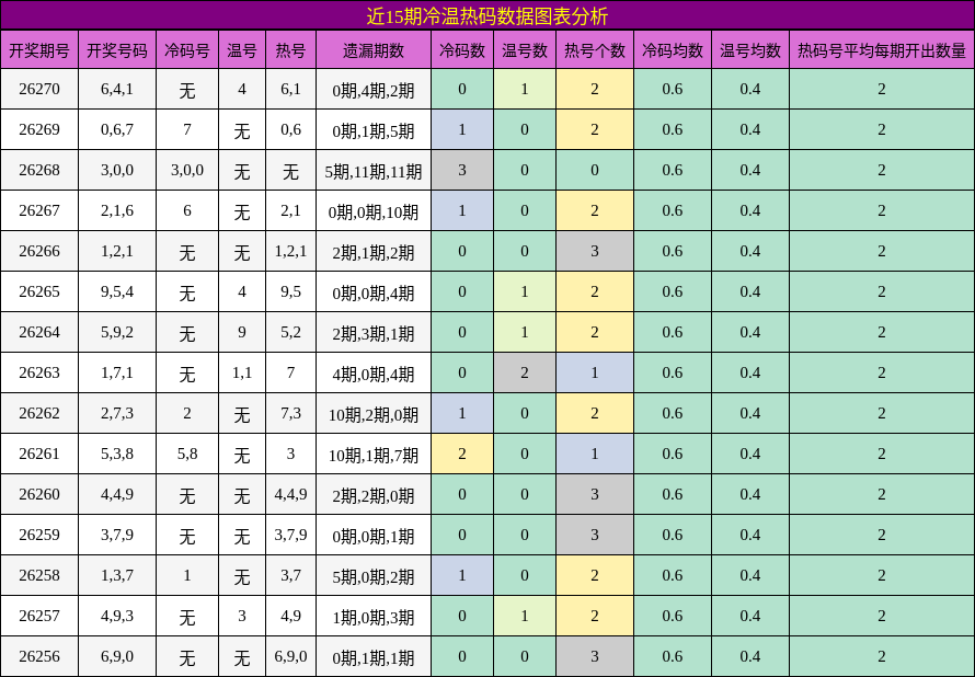 近15期冷温热码数据图表分析