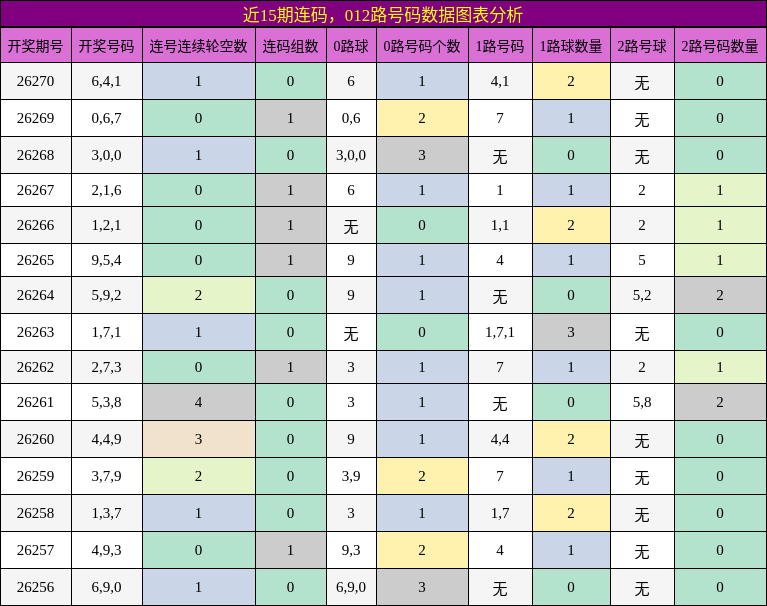 近15期连码，012路号码数据图表分析