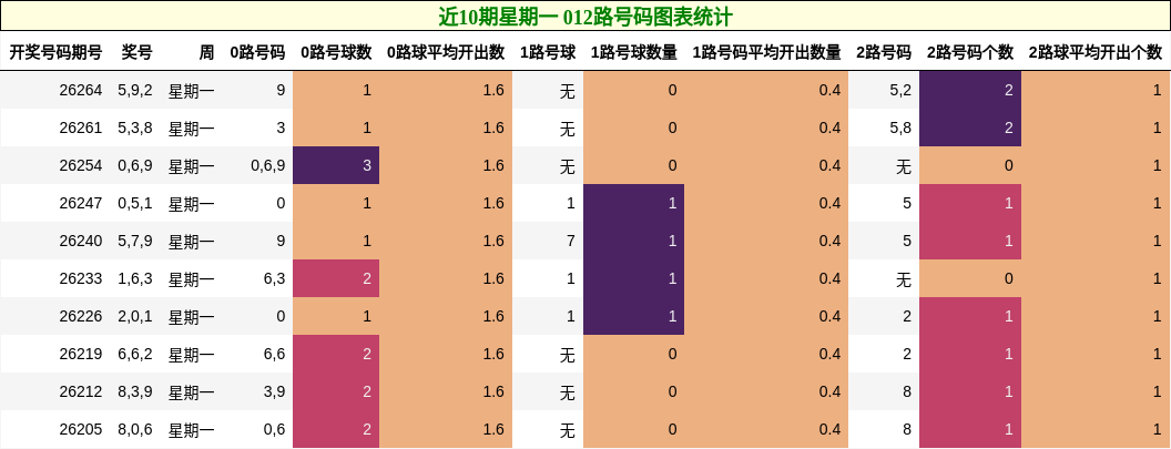 近10期星期一 012路号码图表统计