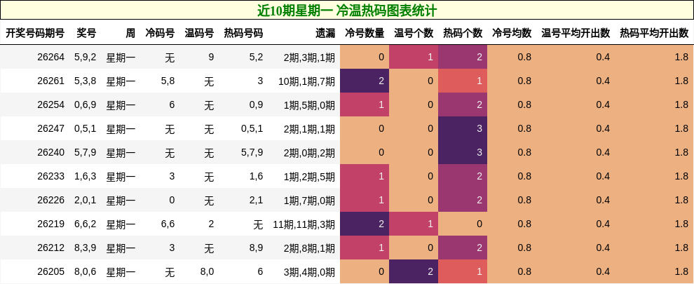 近10期星期一 冷温热码图表统计