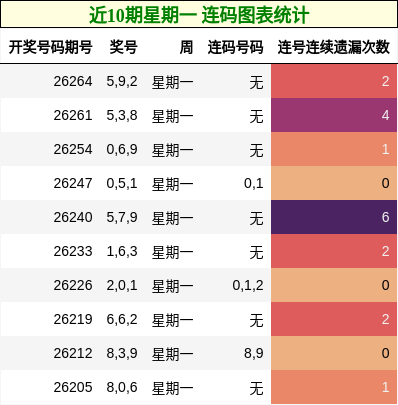 近10期星期一 连码图表统计