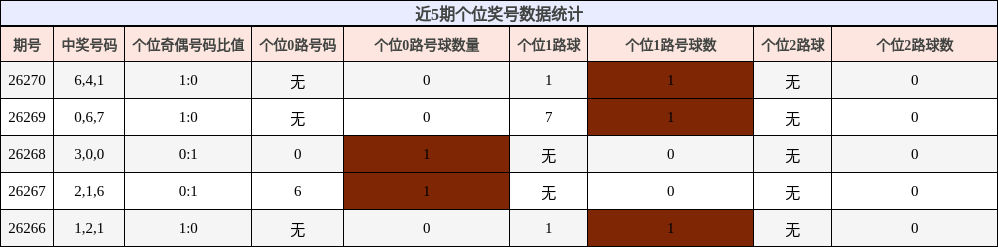 近5期个位奖号数据统计